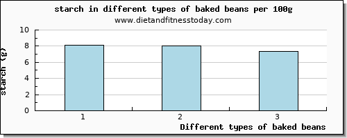 baked beans starch per 100g